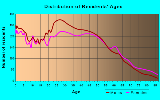 Age and Sex of Residents in zip code 07060