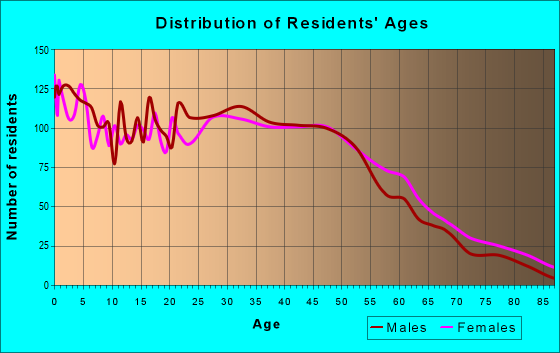 Age and Sex of Residents in zip code 07063