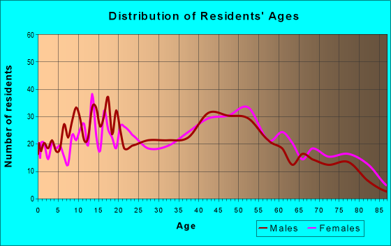 Age and Sex of Residents in zip code 07064