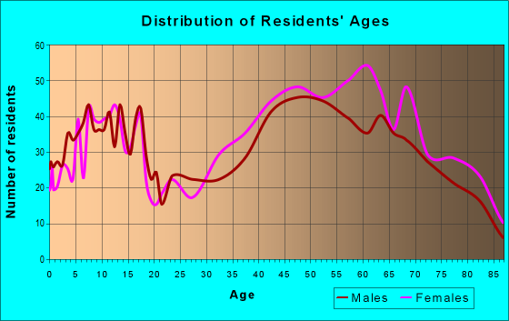 Age and Sex of Residents in zip code 07068
