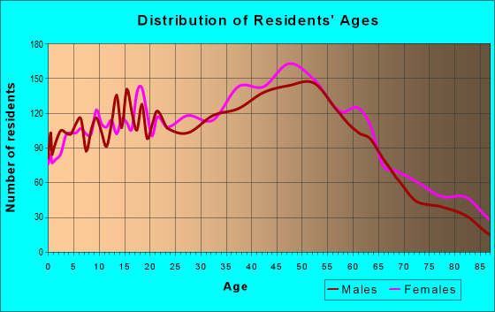 Age and Sex of Residents in zip code 07070