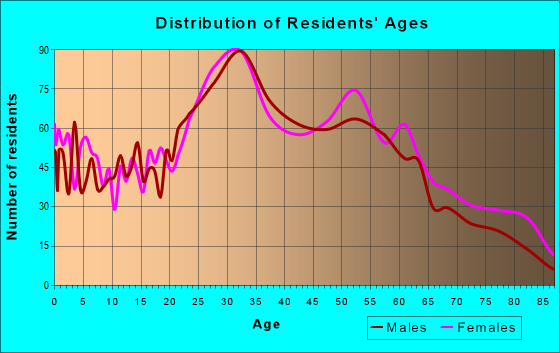 Age and Sex of Residents in zip code 07073