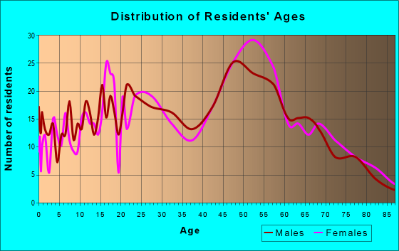 Age and Sex of Residents in zip code 07074