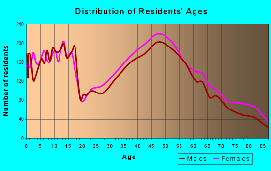Age and Sex of Residents in zip code 07076
