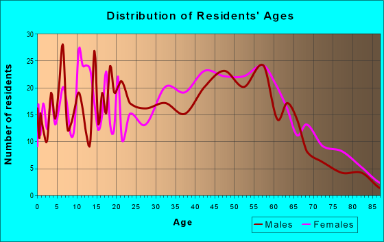 Age and Sex of Residents in zip code 07077