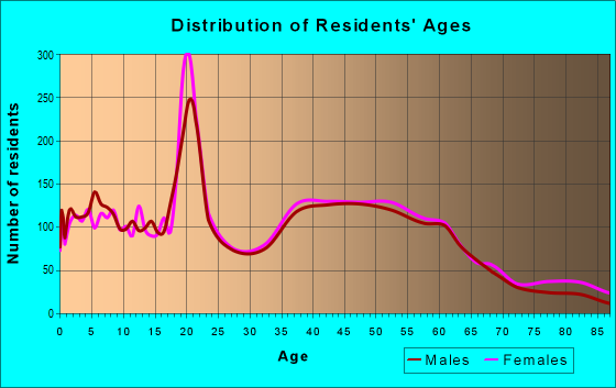 Age and Sex of Residents in zip code 07079