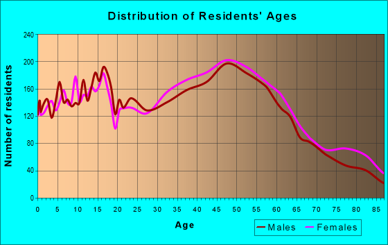 Age and Sex of Residents in zip code 07080