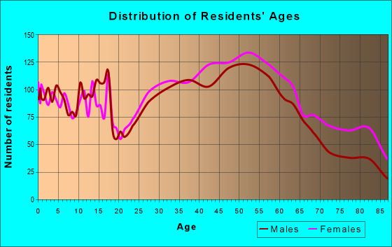 Age and Sex of Residents in zip code 07081