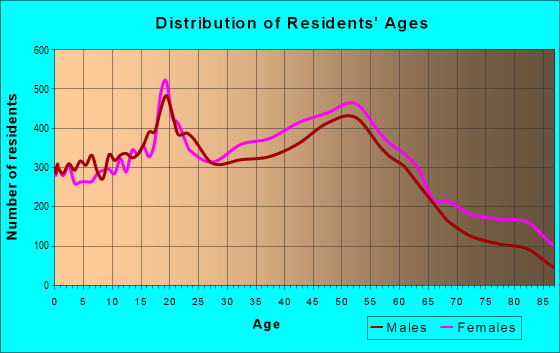 Age and Sex of Residents in zip code 07083