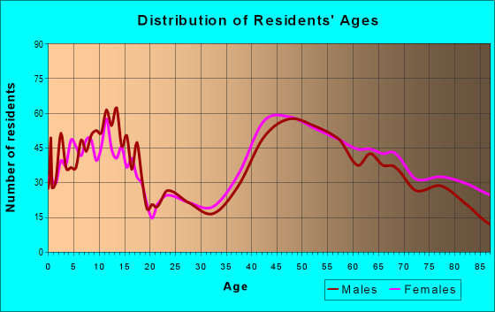 Age and Sex of Residents in zip code 07092