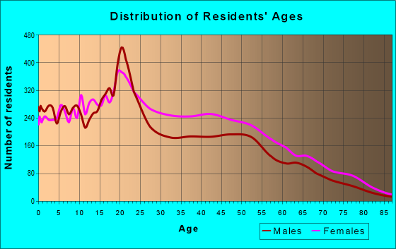 Age and Sex of Residents in zip code 07103