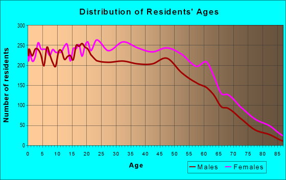 Age and Sex of Residents in zip code 07106