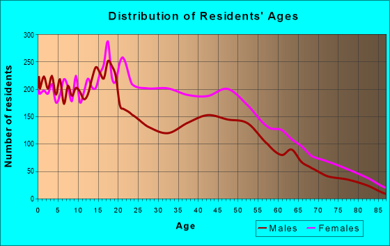 Age and Sex of Residents in zip code 07108