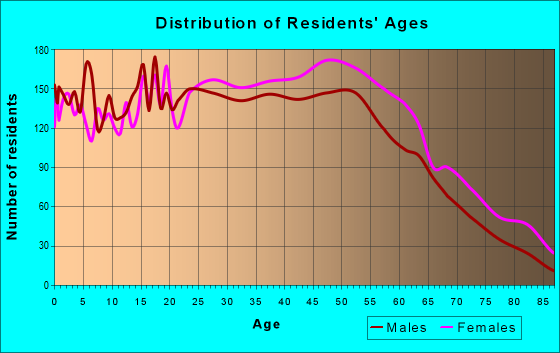 Age and Sex of Residents in zip code 07203