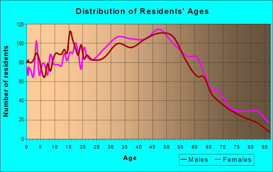 Age and Sex of Residents in zip code 07204