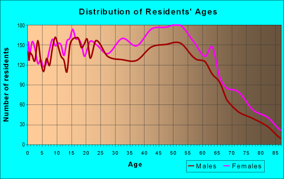 Age and Sex of Residents in zip code 07205