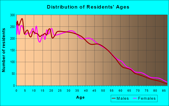 Age and Sex of Residents in zip code 07206