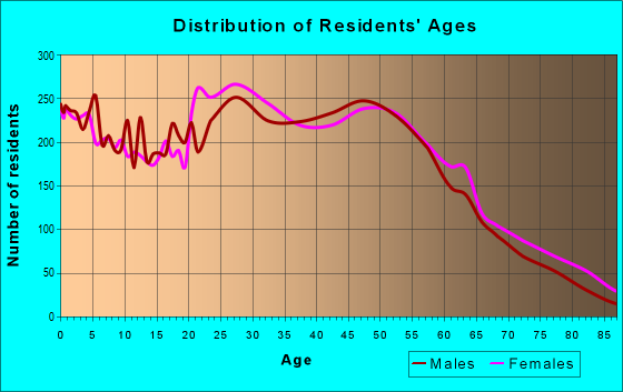 Age and Sex of Residents in zip code 07208