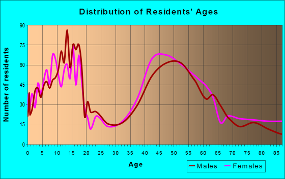 Age and Sex of Residents in zip code 07401