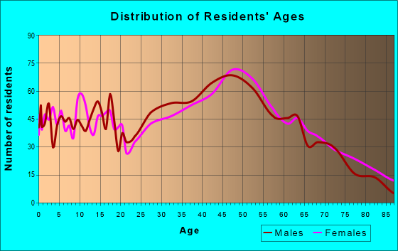 Age and Sex of Residents in zip code 07403