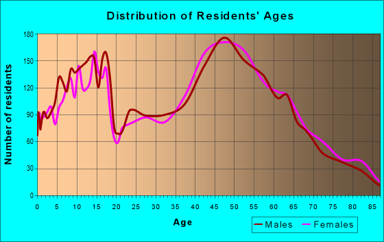 Age and Sex of Residents in zip code 07405