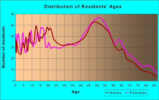 Age and Sex of Residents in zip code 07416