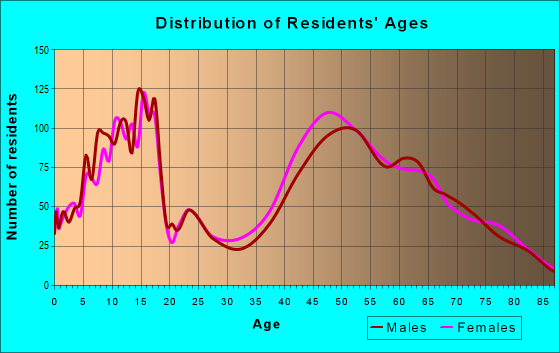 Age and Sex of Residents in zip code 07417