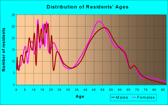 Age and Sex of Residents in zip code 07418