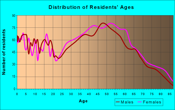 Age and Sex of Residents in zip code 07419