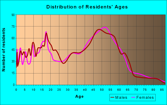 Age and Sex of Residents in zip code 07422