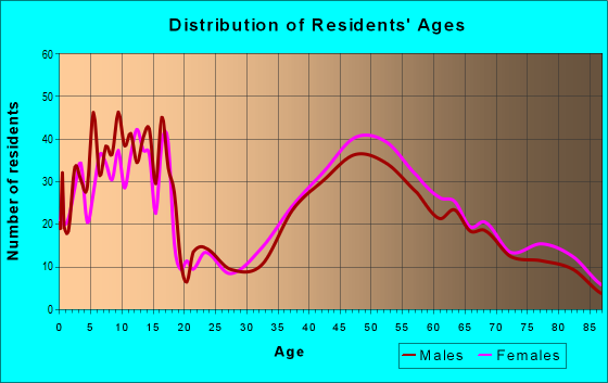 Age and Sex of Residents in zip code 07423