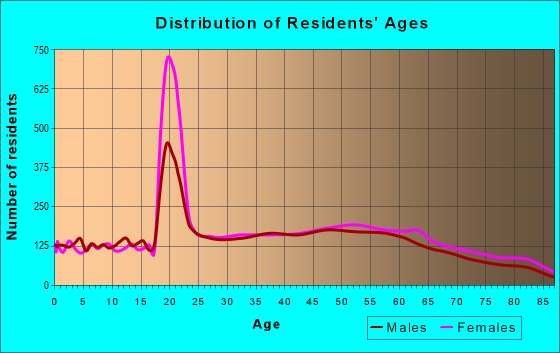 Age and Sex of Residents in zip code 07424