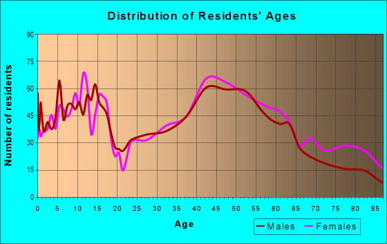 Age and Sex of Residents in zip code 07432