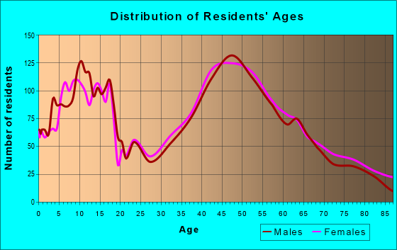 Age and Sex of Residents in zip code 07436