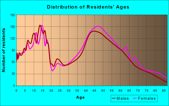 Age and Sex of Residents in zip code 07446