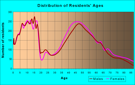 Age and Sex of Residents in zip code 07450