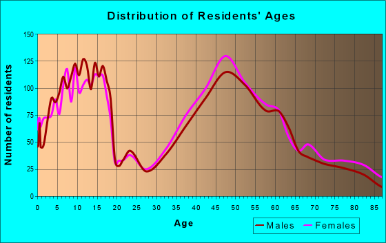 Age and Sex of Residents in zip code 07452