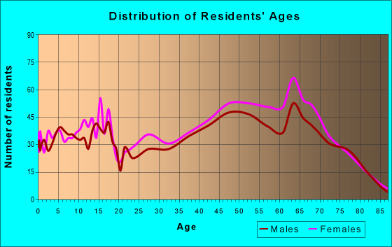 Age and Sex of Residents in zip code 07465