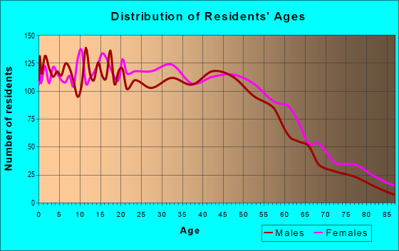 Age and Sex of Residents in zip code 07502