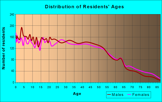 Age and Sex of Residents in zip code 07503