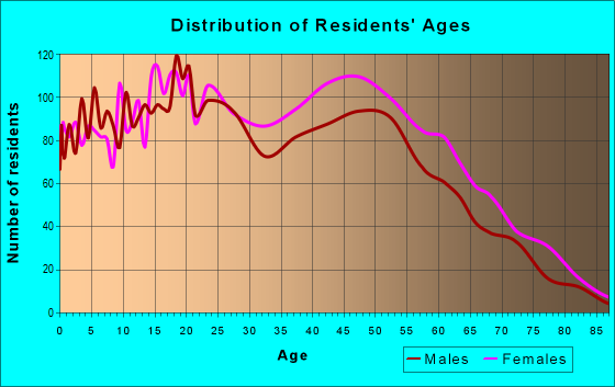 Age and Sex of Residents in zip code 07504