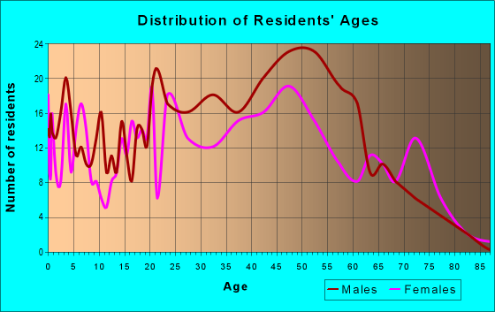 Age and Sex of Residents in zip code 07505
