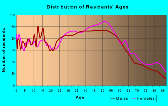 Age and Sex of Residents in zip code 07506