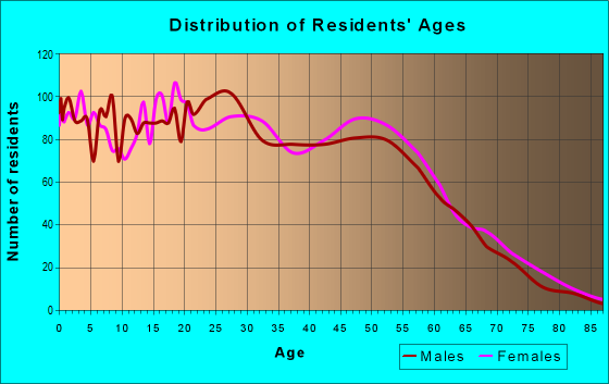 Age and Sex of Residents in zip code 07513