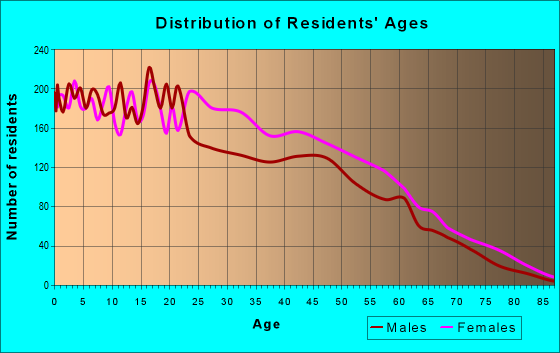 Age and Sex of Residents in zip code 07522