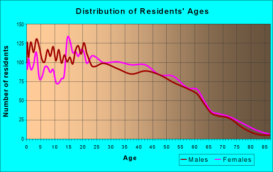 Age and Sex of Residents in zip code 07524
