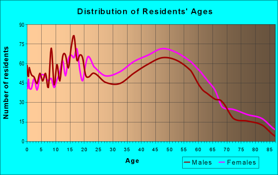 Age and Sex of Residents in zip code 07603