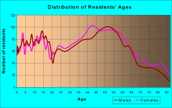 Age and Sex of Residents in zip code 07604