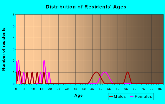 Age and Sex of Residents in zip code 07608