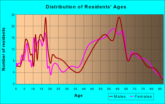 Age and Sex of Residents in zip code 07620